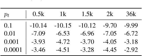 Figure 4 for Proxy-RLHF: Decoupling Generation and Alignment in Large Language Model with Proxy