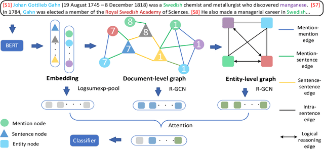 Figure 2 for Document-level Relation Extraction with Cross-sentence Reasoning Graph