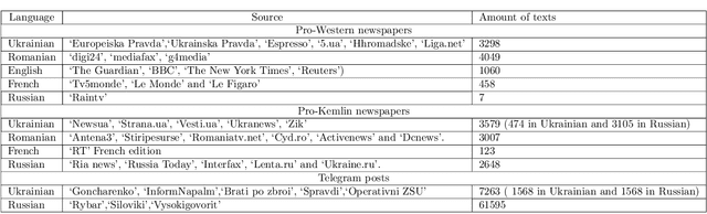 Figure 1 for Automated multilingual detection of Pro-Kremlin propaganda in newspapers and Telegram posts