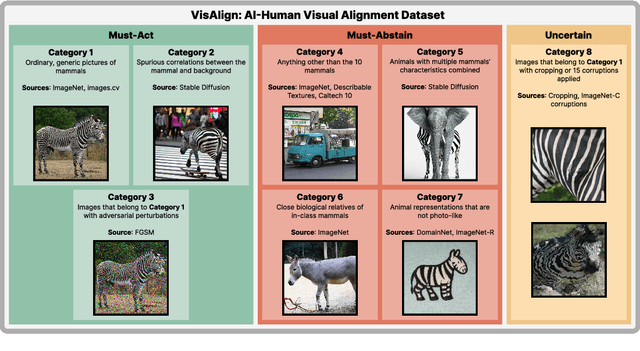 Figure 1 for VisAlign: Dataset for Measuring the Degree of Alignment between AI and Humans in Visual Perception