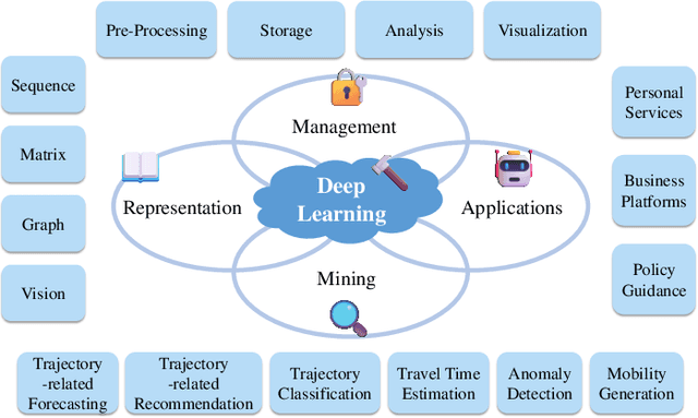 Figure 1 for Deep Learning for Trajectory Data Management and Mining: A Survey and Beyond