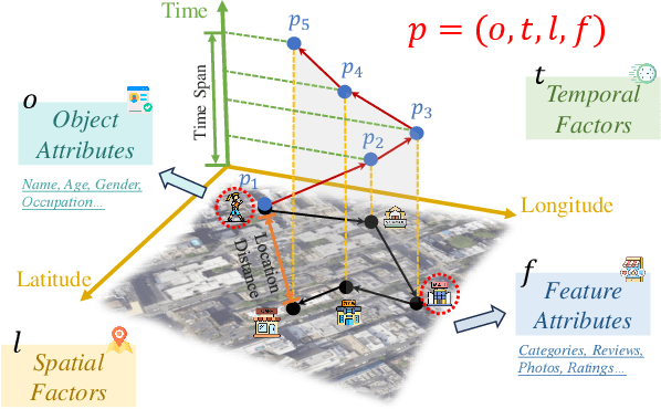 Figure 3 for Deep Learning for Trajectory Data Management and Mining: A Survey and Beyond