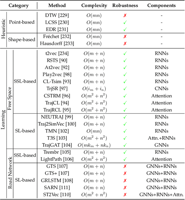 Figure 4 for Deep Learning for Trajectory Data Management and Mining: A Survey and Beyond