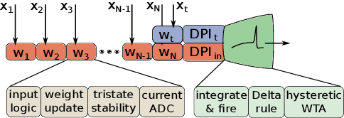 Figure 2 for Neuromorphic analog circuits for robust on-chip always-on learning in spiking neural networks