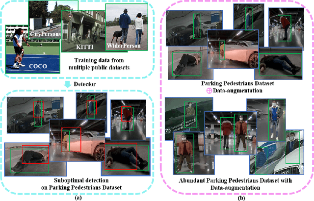 Figure 2 for PPD: A New Valet Parking Pedestrian Fisheye Dataset for Autonomous Driving