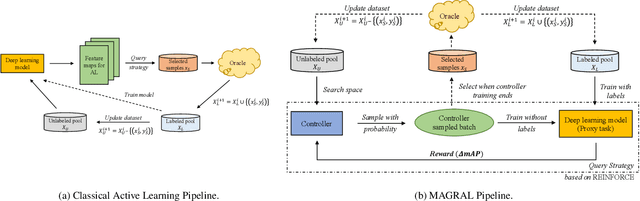 Figure 3 for MeanAP-Guided Reinforced Active Learning for Object Detection