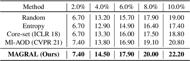 Figure 4 for MeanAP-Guided Reinforced Active Learning for Object Detection