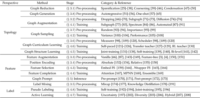 Figure 2 for Data-centric Graph Learning: A Survey