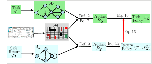 Figure 1 for Hierarchical Motion Planning under Probabilistic Temporal Tasks and Safe-Return Constraints