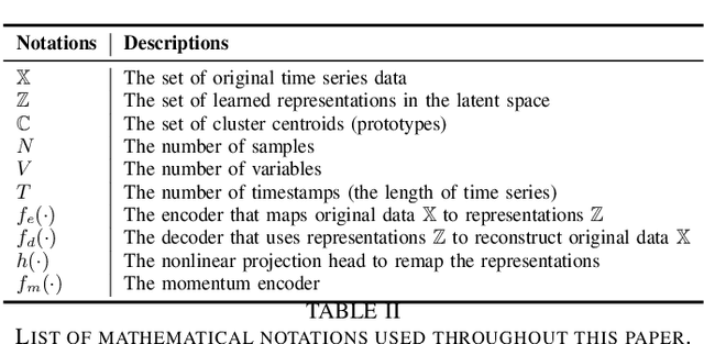 Figure 4 for Unsupervised Representation Learning for Time Series: A Review
