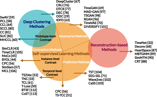 Figure 2 for Unsupervised Representation Learning for Time Series: A Review