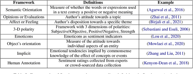Figure 3 for The Sentiment Problem: A Critical Survey towards Deconstructing Sentiment Analysis