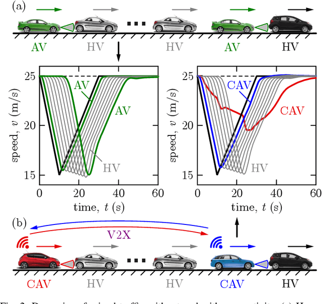 Figure 3 for Connected Cruise and Traffic Control for Pairs of Connected Automated Vehicles