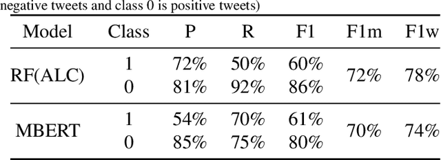 Figure 3 for Two-Stage Classifier for Campaign Negativity Detection using Axis Embeddings: A Case Study on Tweets of Political Users during 2021 Presidential Election in Iran