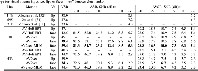 Figure 2 for Self-Supervised Audio-Visual Speech Representations Learning By Multimodal Self-Distillation