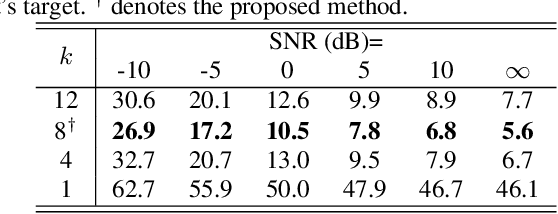 Figure 4 for Self-Supervised Audio-Visual Speech Representations Learning By Multimodal Self-Distillation