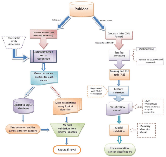Figure 1 for Machine Learning Approach for Cancer Entities Association and Classification