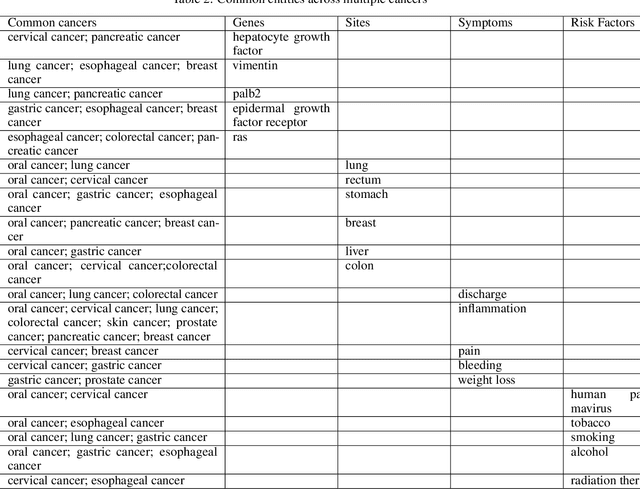 Figure 4 for Machine Learning Approach for Cancer Entities Association and Classification