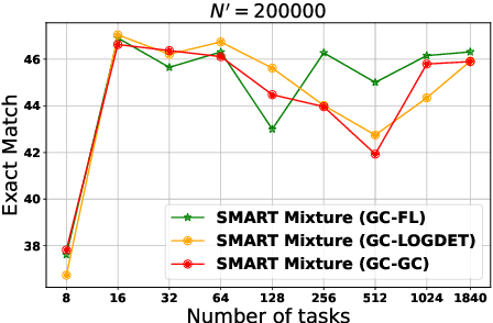 Figure 2 for SMART: Submodular Data Mixture Strategy for Instruction Tuning