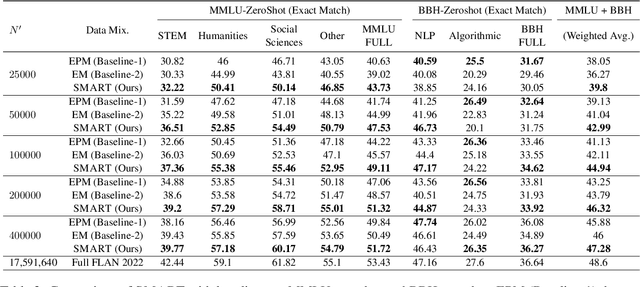 Figure 3 for SMART: Submodular Data Mixture Strategy for Instruction Tuning