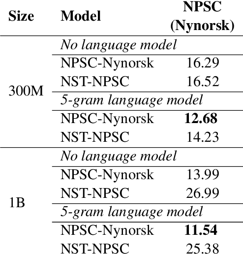 Figure 4 for Boosting Norwegian Automatic Speech Recognition