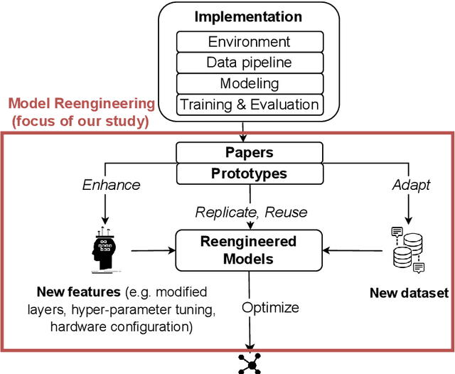 Figure 1 for Challenges and Practices of Deep Learning Model Reengineering: A Case Study on Computer Vision