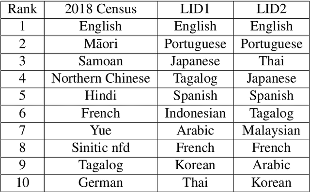 Figure 3 for Comparing Measures of Linguistic Diversity Across Social Media Language Data and Census Data at Subnational Geographic Areas
