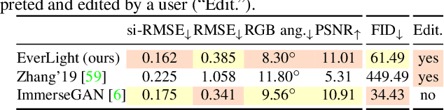 Figure 3 for EverLight: Indoor-Outdoor Editable HDR Lighting Estimation