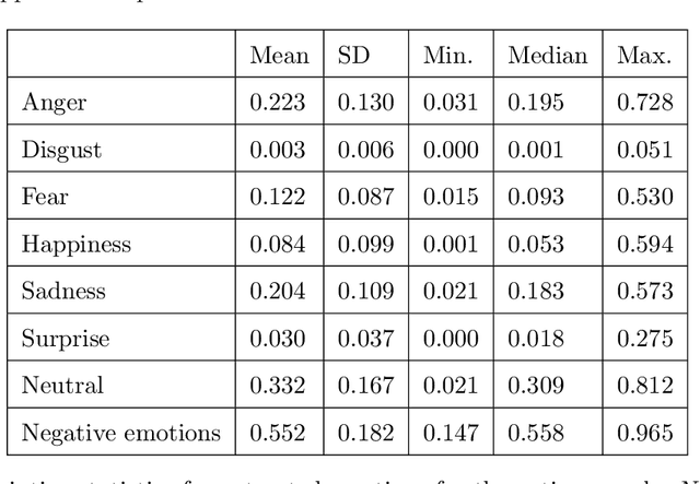 Figure 4 for The Face of Populism: Examining Differences in Facial Emotional Expressions of Political Leaders Using Machine Learning