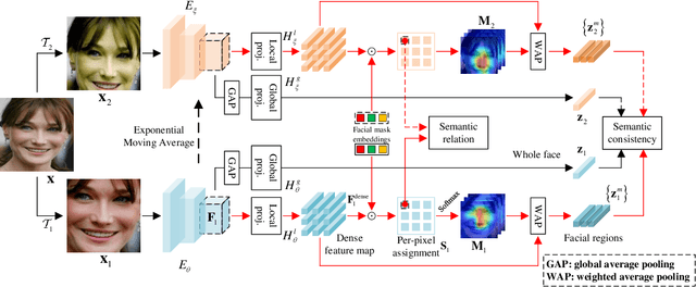 Figure 1 for Self-Supervised Facial Representation Learning with Facial Region Awareness
