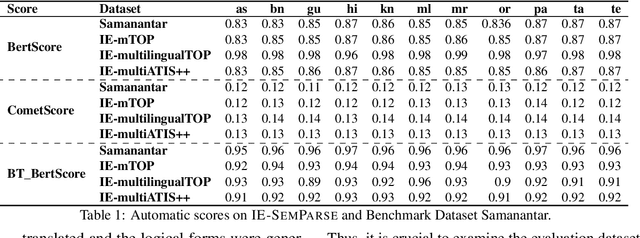 Figure 2 for Evaluating Inter-Bilingual Semantic Parsing for Indian Languages