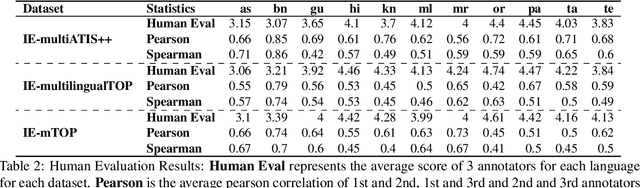 Figure 4 for Evaluating Inter-Bilingual Semantic Parsing for Indian Languages