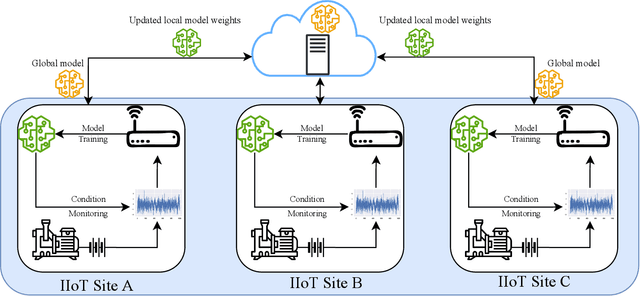 Figure 1 for Federated Learning for Autoencoder-based Condition Monitoring in the Industrial Internet of Things