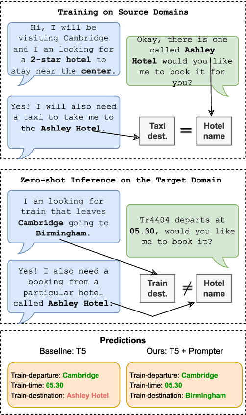 Figure 1 for Prompter: Zero-shot Adaptive Prefixes for Dialogue State Tracking Domain Adaptation