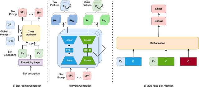 Figure 3 for Prompter: Zero-shot Adaptive Prefixes for Dialogue State Tracking Domain Adaptation