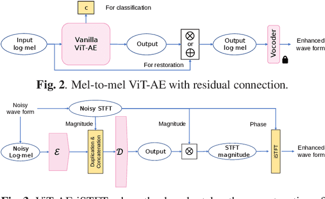 Figure 3 for Extending Audio Masked Autoencoders Toward Audio Restoration