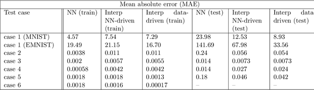 Figure 4 for Interpreting and generalizing deep learning in physics-based problems with functional linear models