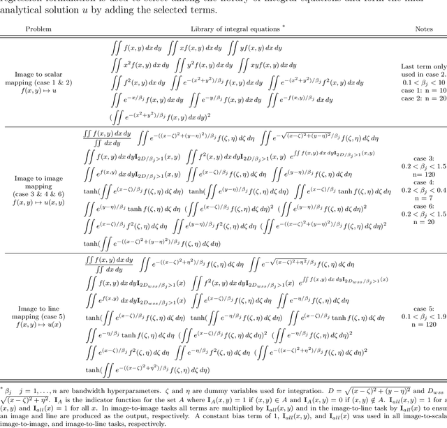 Figure 1 for Interpreting and generalizing deep learning in physics-based problems with functional linear models
