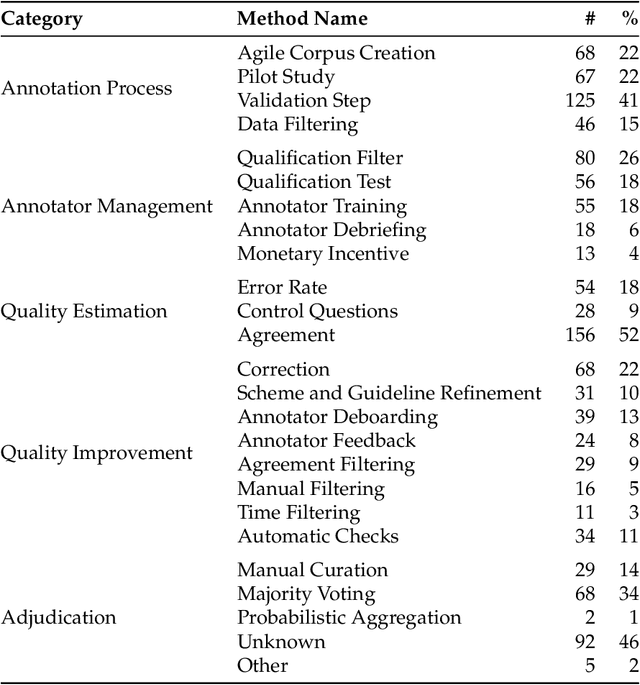 Figure 2 for Analyzing Dataset Annotation Quality Management in the Wild