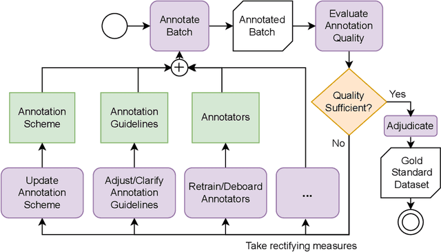 Figure 1 for Analyzing Dataset Annotation Quality Management in the Wild