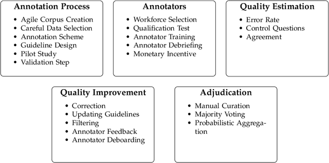 Figure 3 for Analyzing Dataset Annotation Quality Management in the Wild