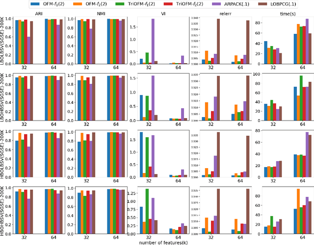 Figure 4 for Spectral Clustering via Orthogonalization-Free Methods