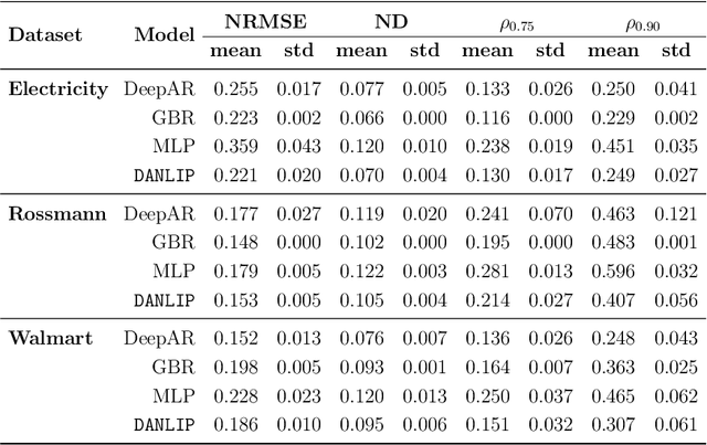 Figure 4 for DANLIP: Deep Autoregressive Networks for Locally Interpretable Probabilistic Forecasting