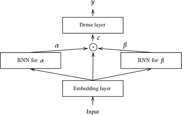 Figure 3 for DANLIP: Deep Autoregressive Networks for Locally Interpretable Probabilistic Forecasting