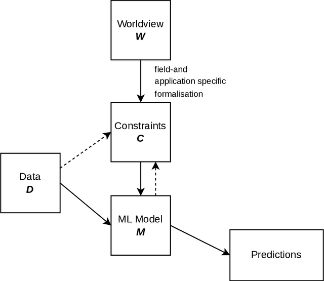 Figure 1 for A conceptual model for leaving the data-centric approach in machine learning