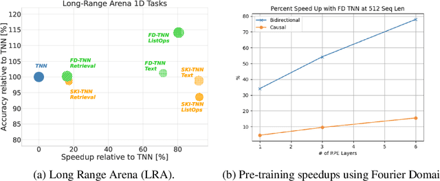 Figure 1 for SKI to go Faster: Accelerating Toeplitz Neural Networks via Asymmetric Kernels