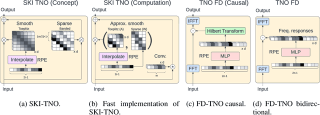 Figure 3 for SKI to go Faster: Accelerating Toeplitz Neural Networks via Asymmetric Kernels