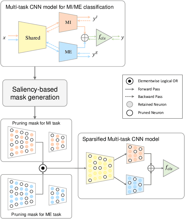 Figure 1 for Sparse Multitask Learning for Efficient Neural Representation of Motor Imagery and Execution