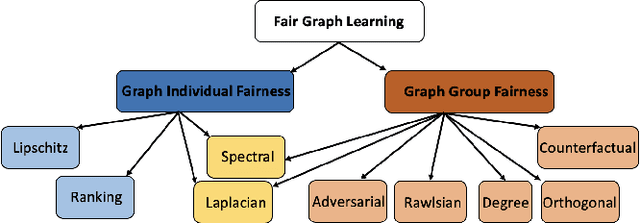Figure 3 for Fairness Amidst Non-IID Graph Data: A Literature Review