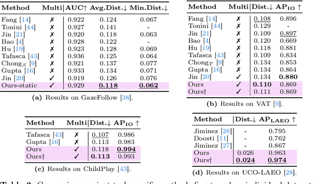 Figure 4 for A Novel Framework for Multi-Person Temporal Gaze Following and Social Gaze Prediction